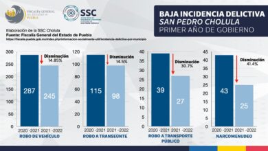 Incidencia delictiva, San Pedro Cholula, delitos de alto impacto, Paola Angon