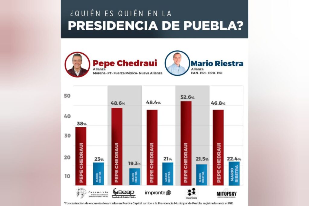 encuestas, Pepe Chedraui, alcaldía de Puebla, Sigamos Haciendo Historia