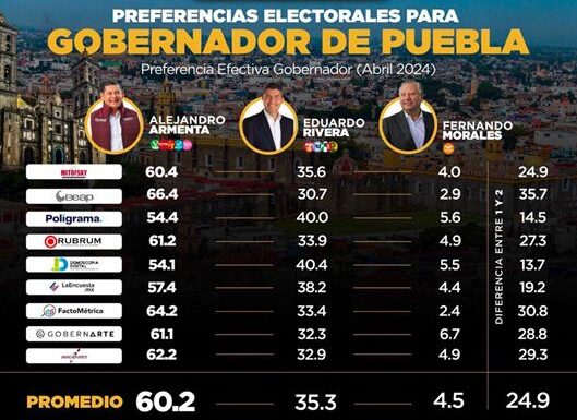 Alejandro Armenta, Eduardo Rivera, Fernando Morales, gubernatura de Puebla, encuestas