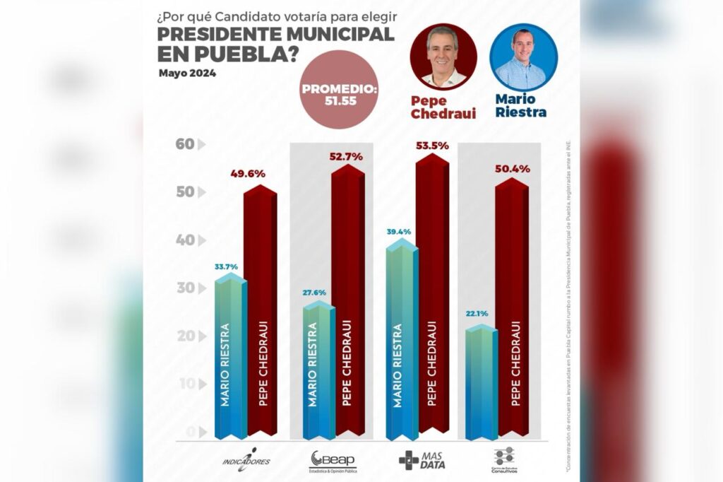 Pepe Chedraui, candidato a la alcaldía de Puebla, Sigamos Haciendo Historia, encuestas