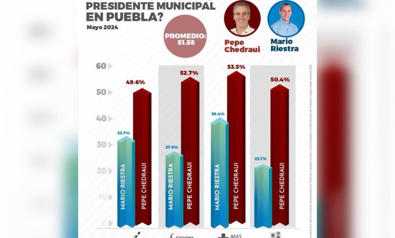 Pepe Chedraui, candidato a la alcaldía de Puebla, Sigamos Haciendo Historia, encuestas