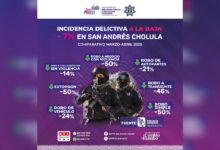 incidencia delictiva, fuero común, San Andrés Cholula, delitos, FGE