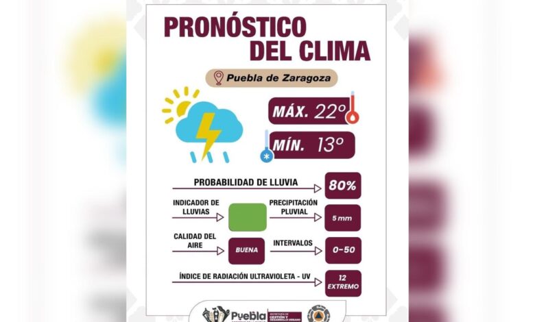 Lluvias, Comité Tláloc, Gobierno de la Ciudad, Puebla capital