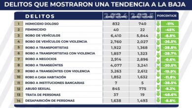 incidencia delictiva, Puebla, FGE, delitos a la baja
