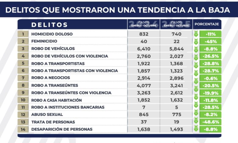 incidencia delictiva, Puebla, FGE, delitos a la baja