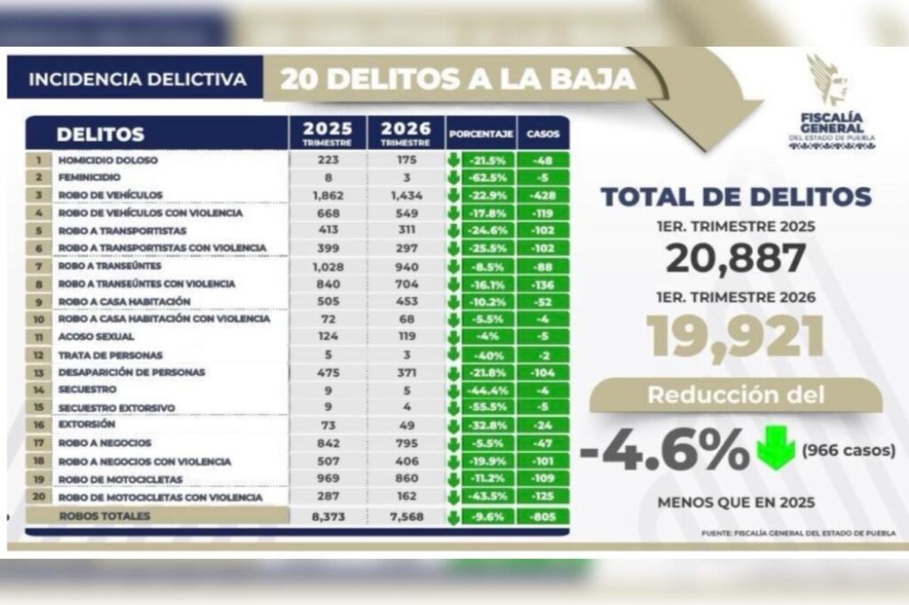 percepción de inseguridad, ENSU, Puebla, inseguridad