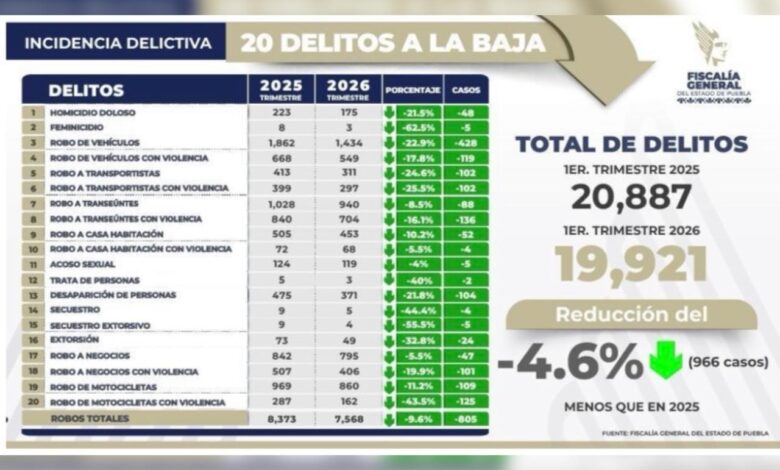 percepción de inseguridad, ENSU, Puebla, inseguridad
